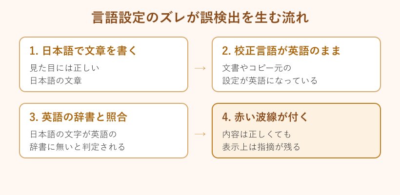 言語設定のズレが誤検出を生む流れ