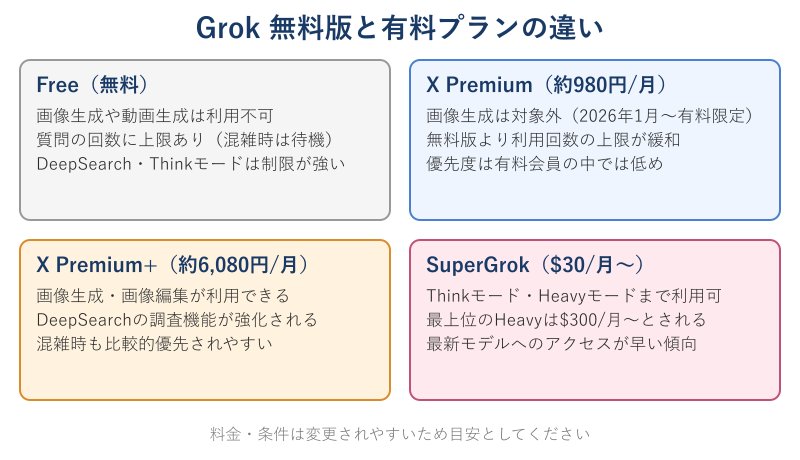 Grok無料版と有料プランの比較カード