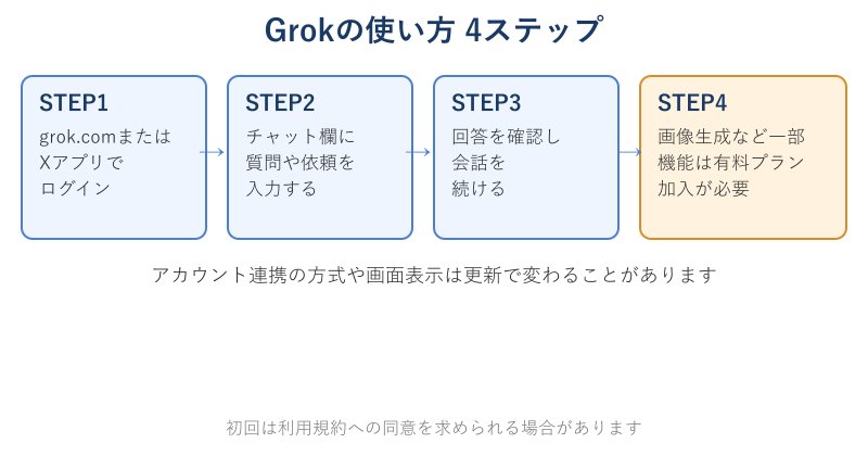 Grokの使い方4ステップの図解
