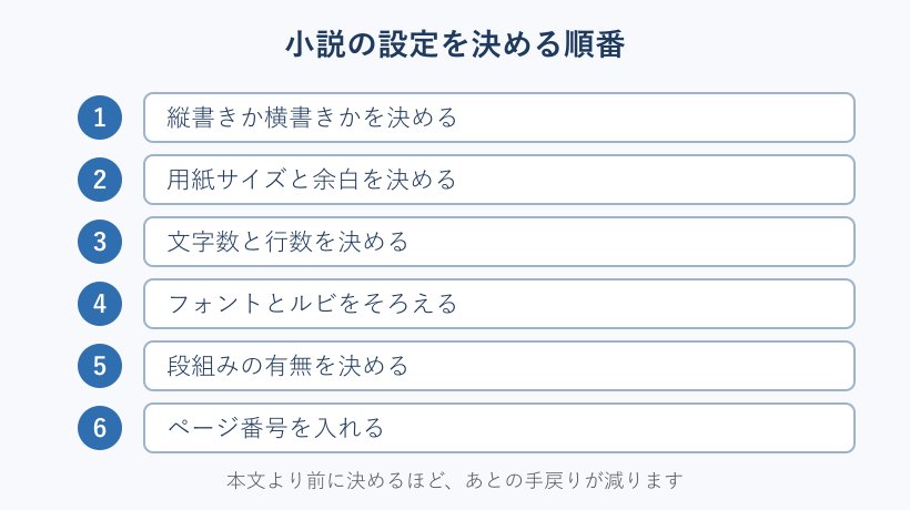 小説の設定を決める順番を示した一覧